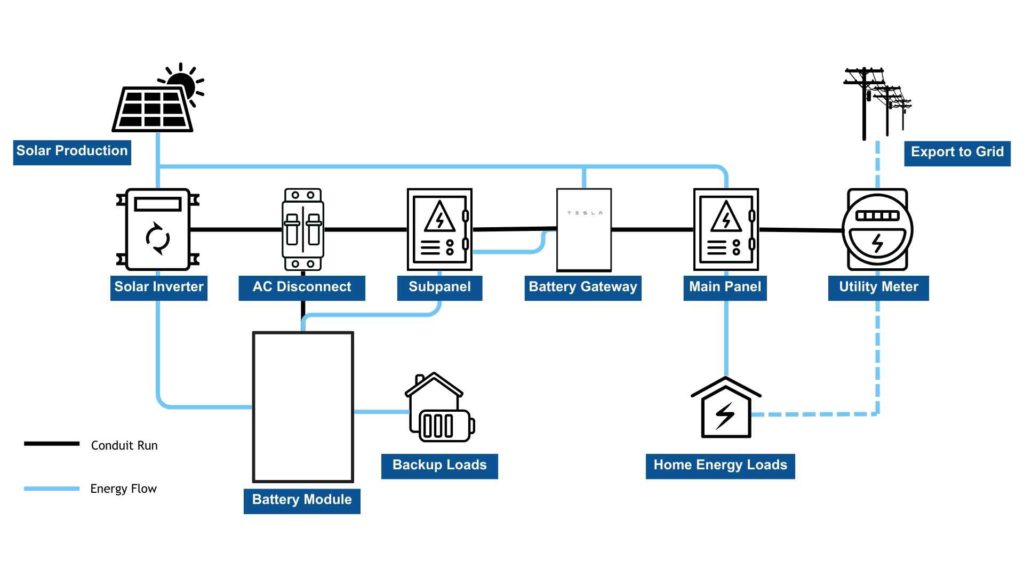 Diagram of typical solar + battery installation energy flow