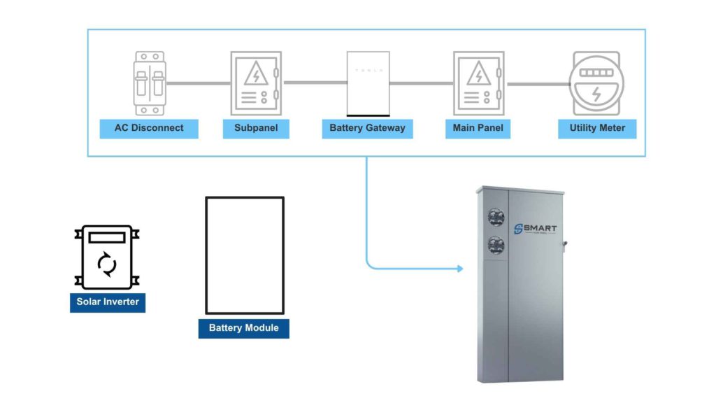 Diagram of Smart Main Panel integrated components