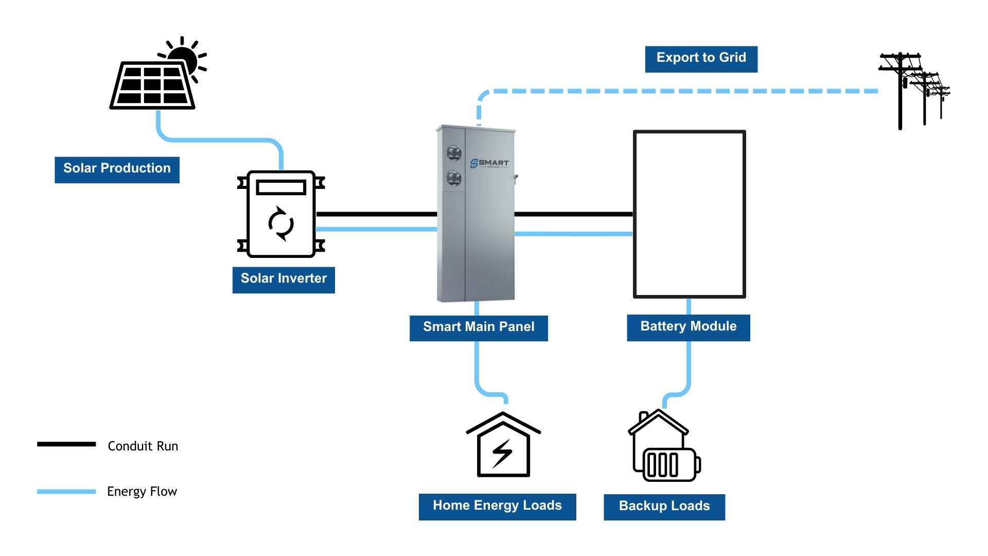 Diagram of solar + battery installation using Smart Main Panel
